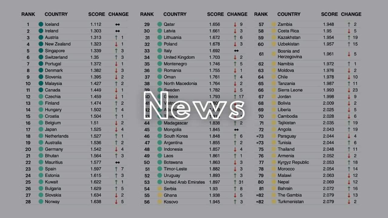 朗報】2024年『GLOBAL PEACE INDEX』でマレーシアが世界治安ランキング10位を獲得 | 【公式】マレーシア不動産投資の窓口®
