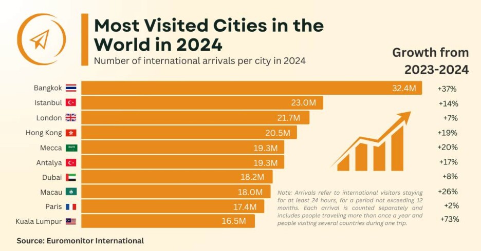 マレーシア クアラルンプール 世界で最も訪問された都市