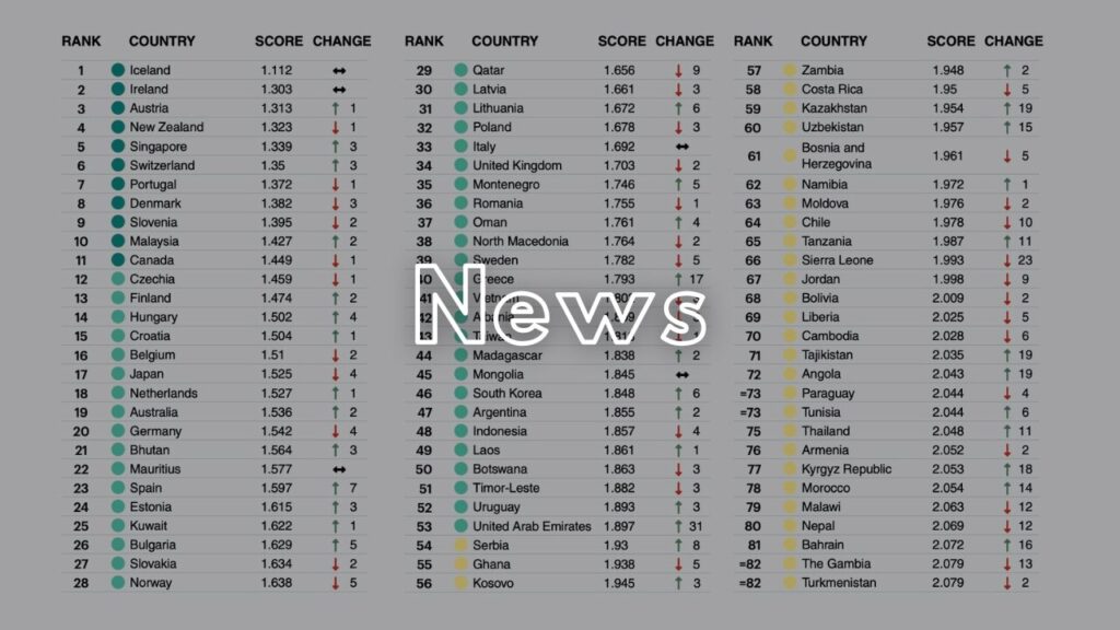 【朗報】2024年『GLOBAL PEACE INDEX』でマレーシアが世界治安ランキング10位を獲得