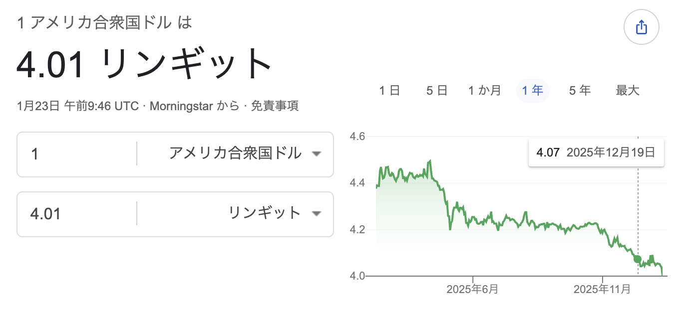 速報】マレーシア・リンギット通貨が『2025年アジア最強通貨』へ | 【公式】マレーシア不動産投資の窓口®